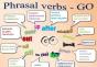 El phrasal verb se apaga.  Verbos frasales con GO.  Phrasal verb go: ejemplos de uso